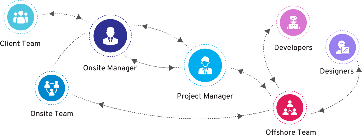 Offshore Dedicated Team Model