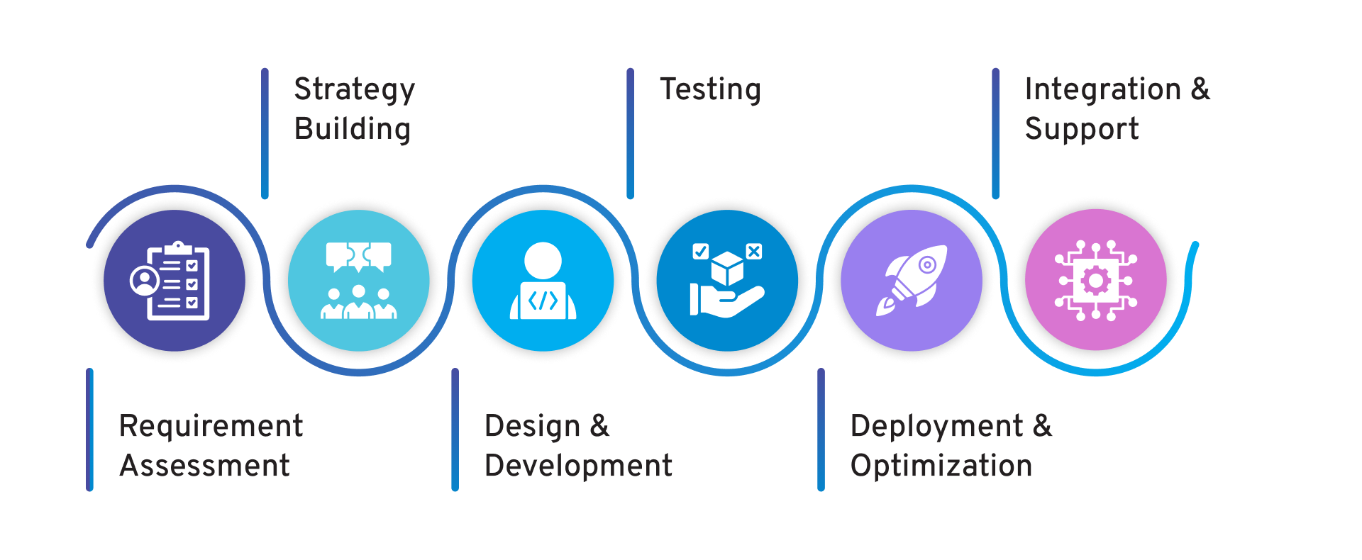 process to build GenAI solutions