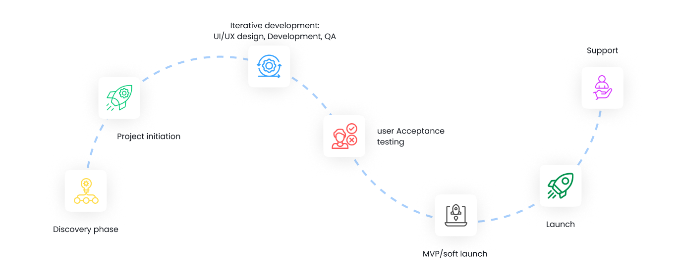 App development process
